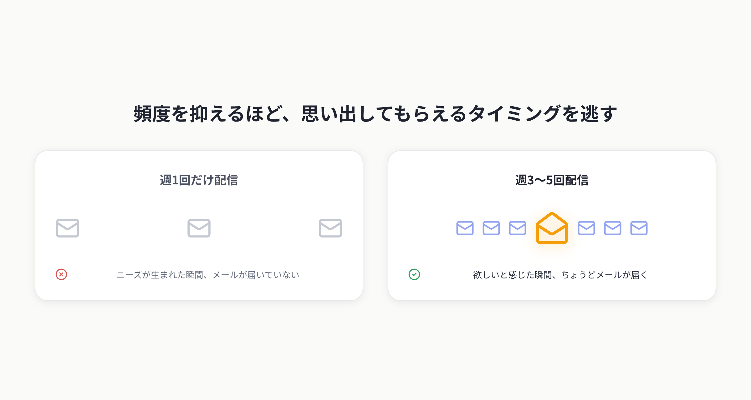 頻度を抑えるほど、思い出してもらえるタイミングを逃す